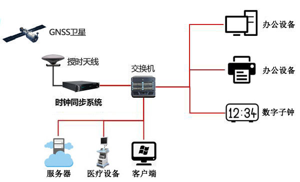 NTP网络时间服务器 医院内网信息系统稳定运行的“时间卫士”