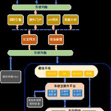 智能网联汽车信息物理系统参考架构1.0的信息系统运行维护服务