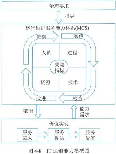 第4章 信息系统管理——信息系统运行维护服务